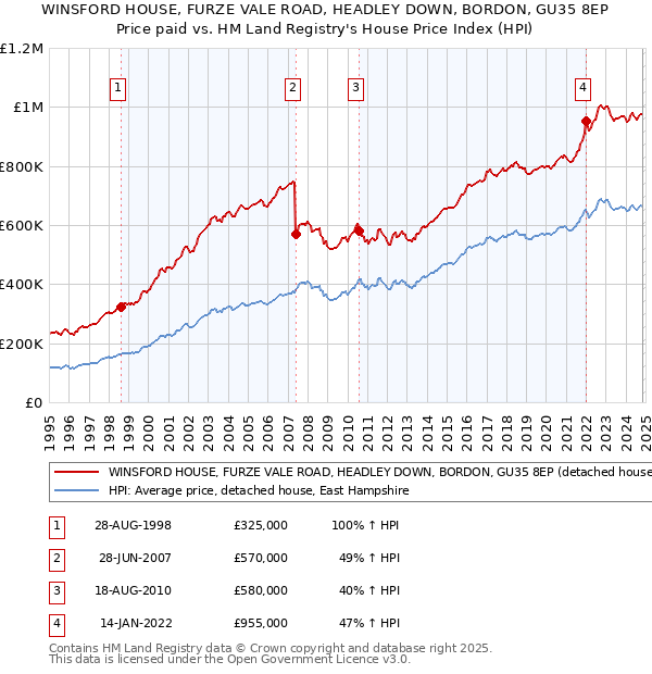 WINSFORD HOUSE, FURZE VALE ROAD, HEADLEY DOWN, BORDON, GU35 8EP: Price paid vs HM Land Registry's House Price Index