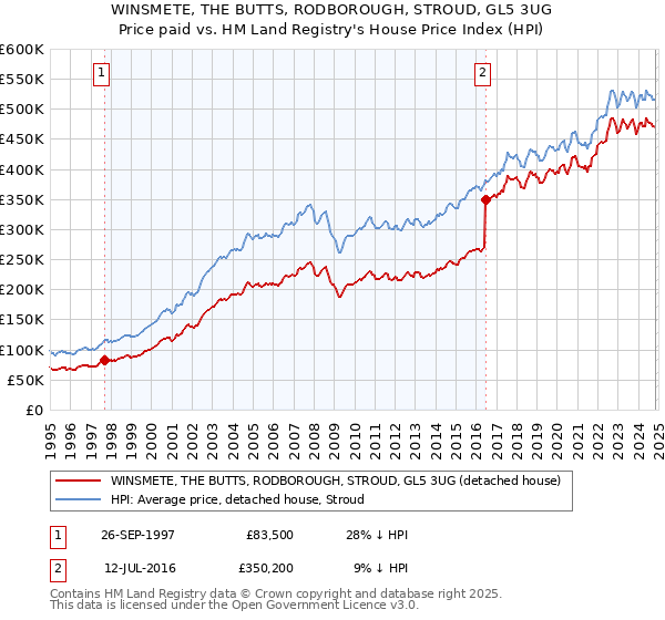 WINSMETE, THE BUTTS, RODBOROUGH, STROUD, GL5 3UG: Price paid vs HM Land Registry's House Price Index