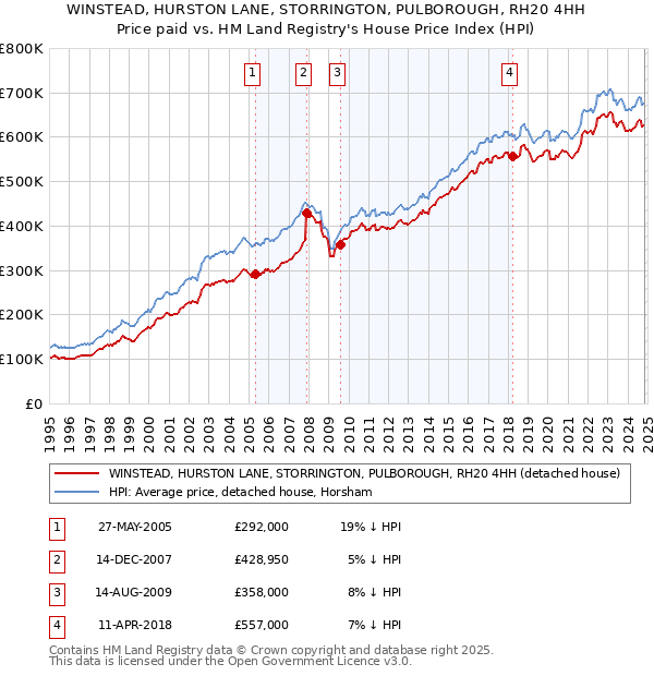 WINSTEAD, HURSTON LANE, STORRINGTON, PULBOROUGH, RH20 4HH: Price paid vs HM Land Registry's House Price Index