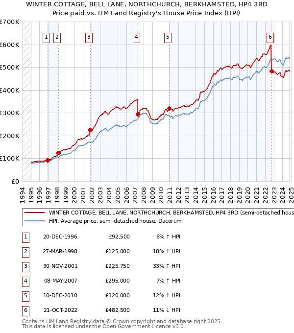 WINTER COTTAGE, BELL LANE, NORTHCHURCH, BERKHAMSTED, HP4 3RD: Price paid vs HM Land Registry's House Price Index