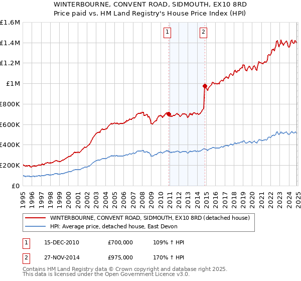 WINTERBOURNE, CONVENT ROAD, SIDMOUTH, EX10 8RD: Price paid vs HM Land Registry's House Price Index