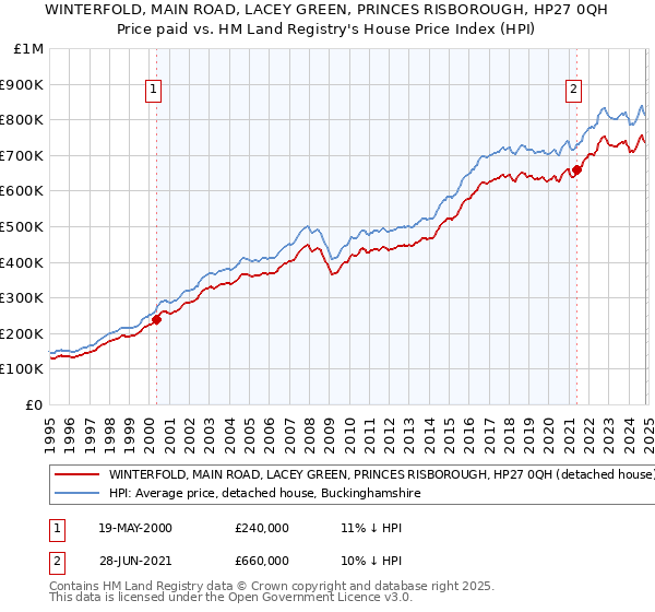 WINTERFOLD, MAIN ROAD, LACEY GREEN, PRINCES RISBOROUGH, HP27 0QH: Price paid vs HM Land Registry's House Price Index