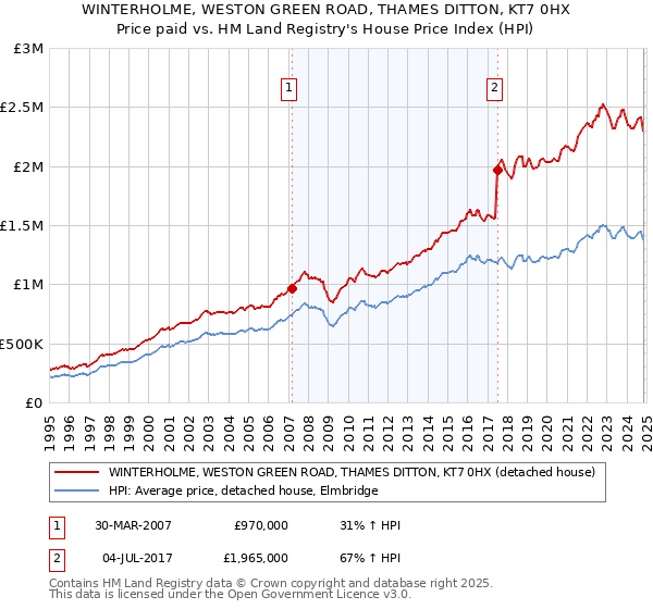 WINTERHOLME, WESTON GREEN ROAD, THAMES DITTON, KT7 0HX: Price paid vs HM Land Registry's House Price Index