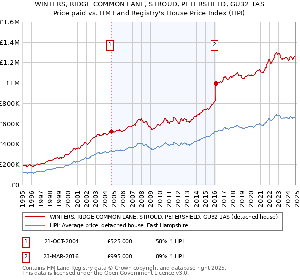 WINTERS, RIDGE COMMON LANE, STROUD, PETERSFIELD, GU32 1AS: Price paid vs HM Land Registry's House Price Index