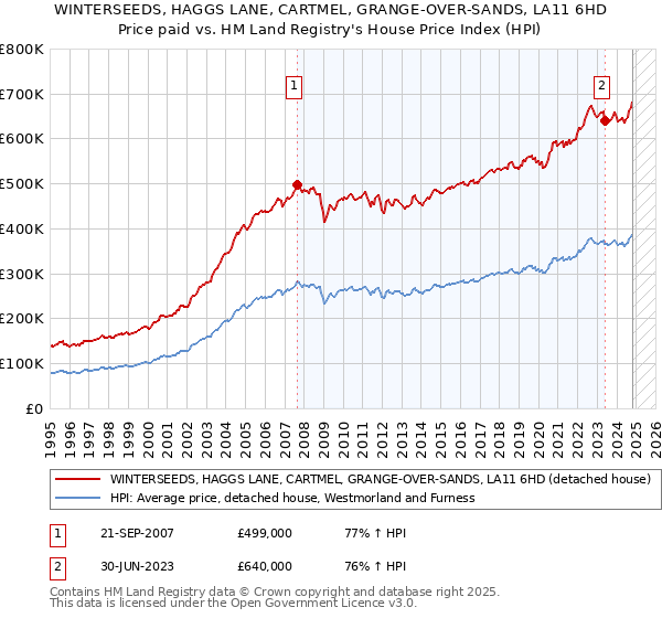 WINTERSEEDS, HAGGS LANE, CARTMEL, GRANGE-OVER-SANDS, LA11 6HD: Price paid vs HM Land Registry's House Price Index