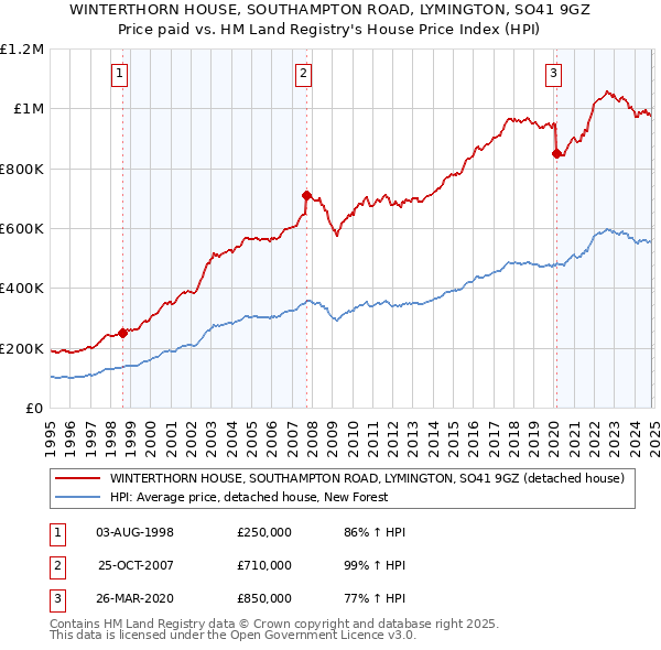 WINTERTHORN HOUSE, SOUTHAMPTON ROAD, LYMINGTON, SO41 9GZ: Price paid vs HM Land Registry's House Price Index