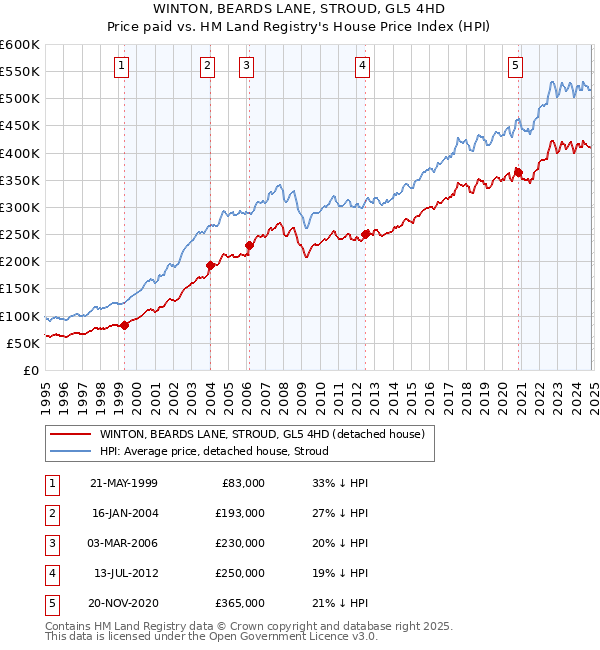 WINTON, BEARDS LANE, STROUD, GL5 4HD: Price paid vs HM Land Registry's House Price Index