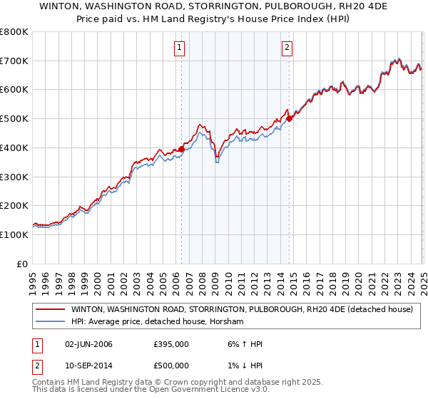 WINTON, WASHINGTON ROAD, STORRINGTON, PULBOROUGH, RH20 4DE: Price paid vs HM Land Registry's House Price Index