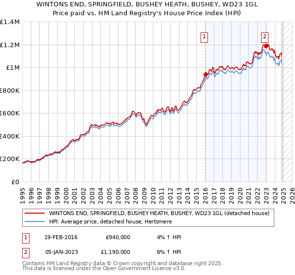 WINTONS END, SPRINGFIELD, BUSHEY HEATH, BUSHEY, WD23 1GL: Price paid vs HM Land Registry's House Price Index