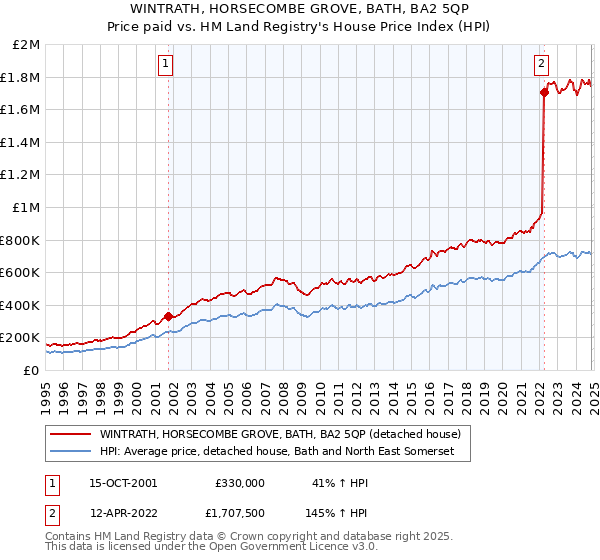 WINTRATH, HORSECOMBE GROVE, BATH, BA2 5QP: Price paid vs HM Land Registry's House Price Index