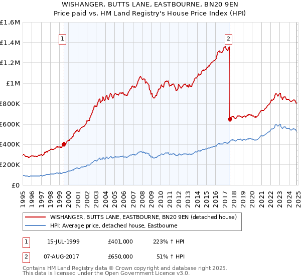 WISHANGER, BUTTS LANE, EASTBOURNE, BN20 9EN: Price paid vs HM Land Registry's House Price Index