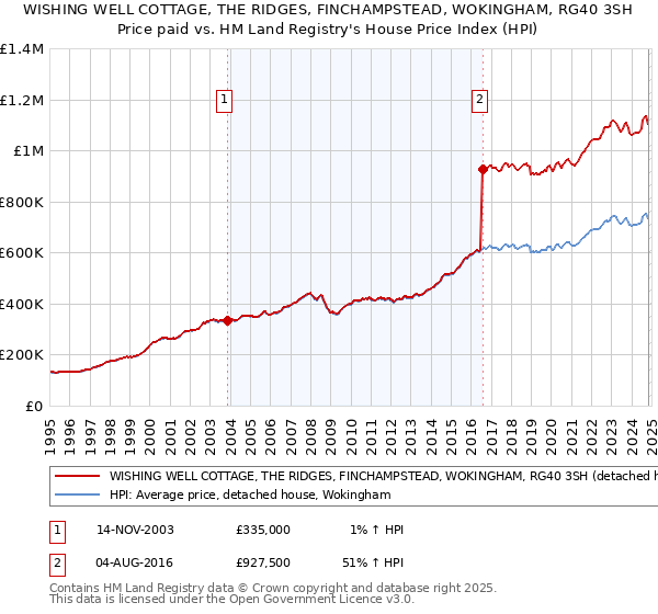 WISHING WELL COTTAGE, THE RIDGES, FINCHAMPSTEAD, WOKINGHAM, RG40 3SH: Price paid vs HM Land Registry's House Price Index