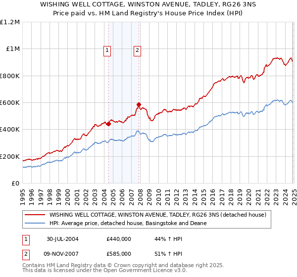 WISHING WELL COTTAGE, WINSTON AVENUE, TADLEY, RG26 3NS: Price paid vs HM Land Registry's House Price Index