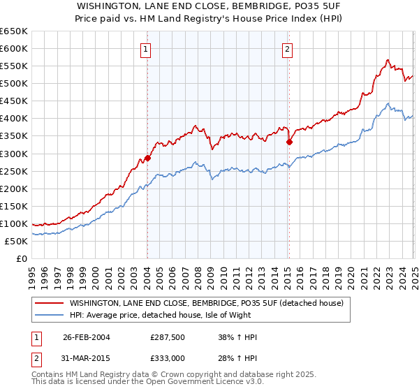 WISHINGTON, LANE END CLOSE, BEMBRIDGE, PO35 5UF: Price paid vs HM Land Registry's House Price Index