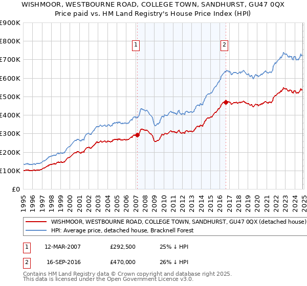 WISHMOOR, WESTBOURNE ROAD, COLLEGE TOWN, SANDHURST, GU47 0QX: Price paid vs HM Land Registry's House Price Index