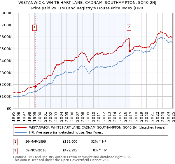 WISTANWICK, WHITE HART LANE, CADNAM, SOUTHAMPTON, SO40 2NJ: Price paid vs HM Land Registry's House Price Index