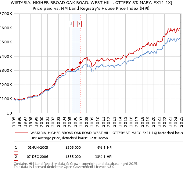 WISTARIA, HIGHER BROAD OAK ROAD, WEST HILL, OTTERY ST. MARY, EX11 1XJ: Price paid vs HM Land Registry's House Price Index