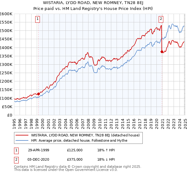 WISTARIA, LYDD ROAD, NEW ROMNEY, TN28 8EJ: Price paid vs HM Land Registry's House Price Index