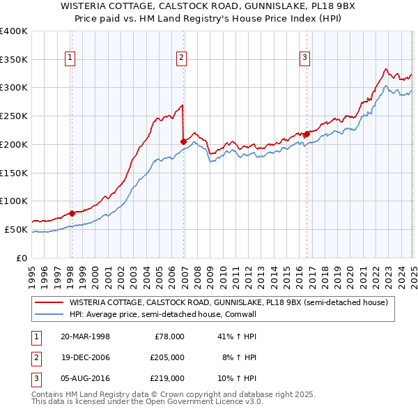 WISTERIA COTTAGE, CALSTOCK ROAD, GUNNISLAKE, PL18 9BX: Price paid vs HM Land Registry's House Price Index