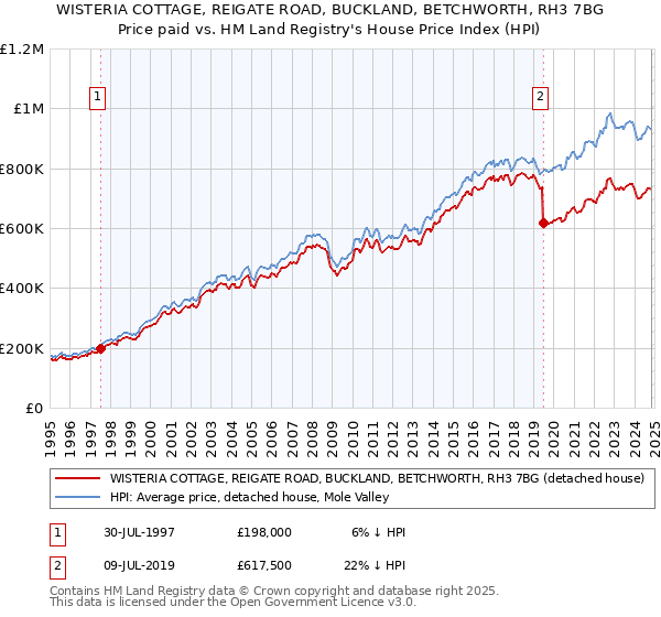 WISTERIA COTTAGE, REIGATE ROAD, BUCKLAND, BETCHWORTH, RH3 7BG: Price paid vs HM Land Registry's House Price Index