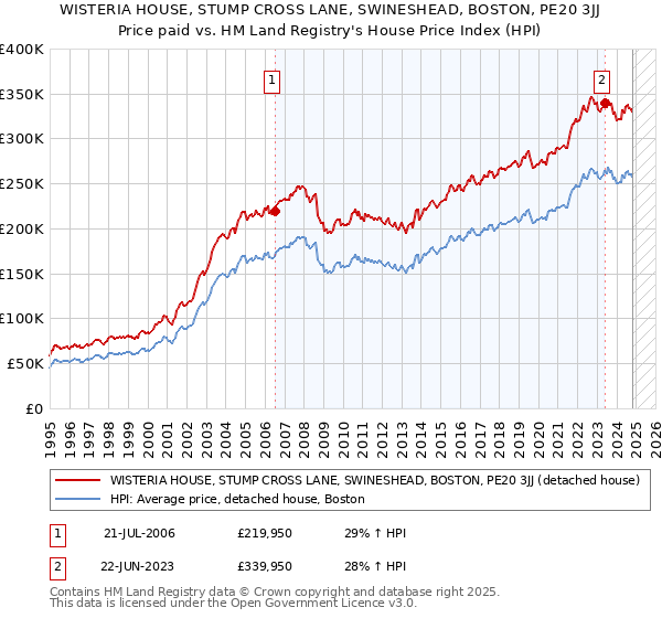 WISTERIA HOUSE, STUMP CROSS LANE, SWINESHEAD, BOSTON, PE20 3JJ: Price paid vs HM Land Registry's House Price Index