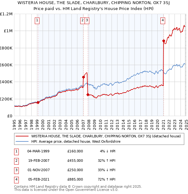 WISTERIA HOUSE, THE SLADE, CHARLBURY, CHIPPING NORTON, OX7 3SJ: Price paid vs HM Land Registry's House Price Index