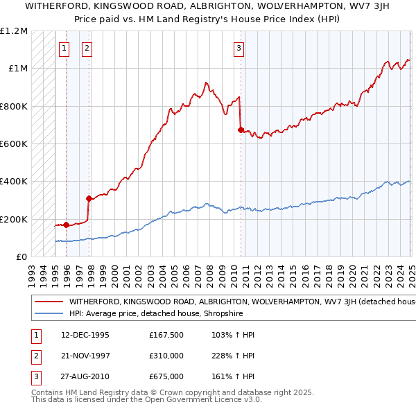 WITHERFORD, KINGSWOOD ROAD, ALBRIGHTON, WOLVERHAMPTON, WV7 3JH: Price paid vs HM Land Registry's House Price Index