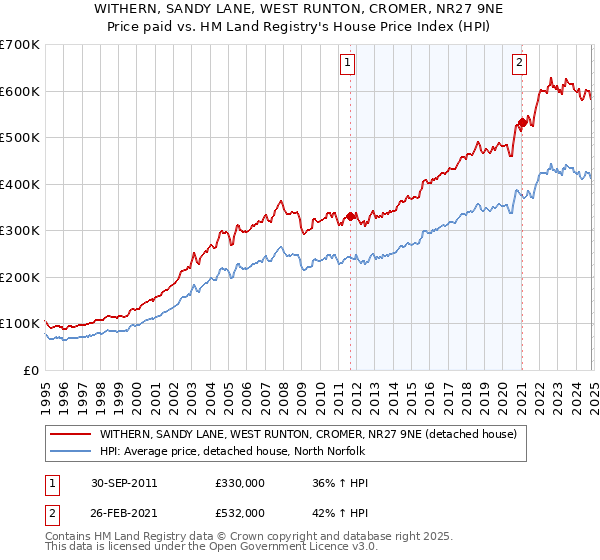 WITHERN, SANDY LANE, WEST RUNTON, CROMER, NR27 9NE: Price paid vs HM Land Registry's House Price Index