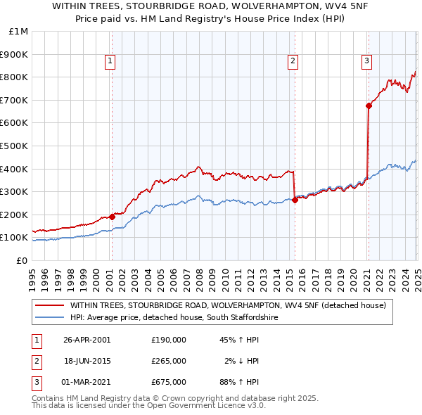 WITHIN TREES, STOURBRIDGE ROAD, WOLVERHAMPTON, WV4 5NF: Price paid vs HM Land Registry's House Price Index