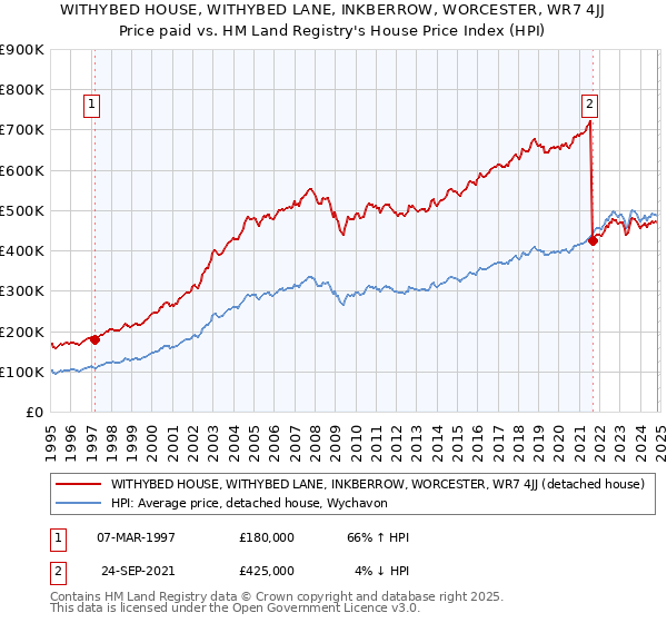 WITHYBED HOUSE, WITHYBED LANE, INKBERROW, WORCESTER, WR7 4JJ: Price paid vs HM Land Registry's House Price Index