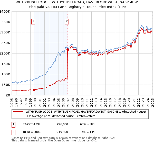 WITHYBUSH LODGE, WITHYBUSH ROAD, HAVERFORDWEST, SA62 4BW: Price paid vs HM Land Registry's House Price Index