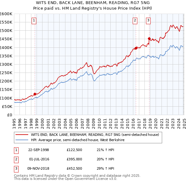 WITS END, BACK LANE, BEENHAM, READING, RG7 5NG: Price paid vs HM Land Registry's House Price Index