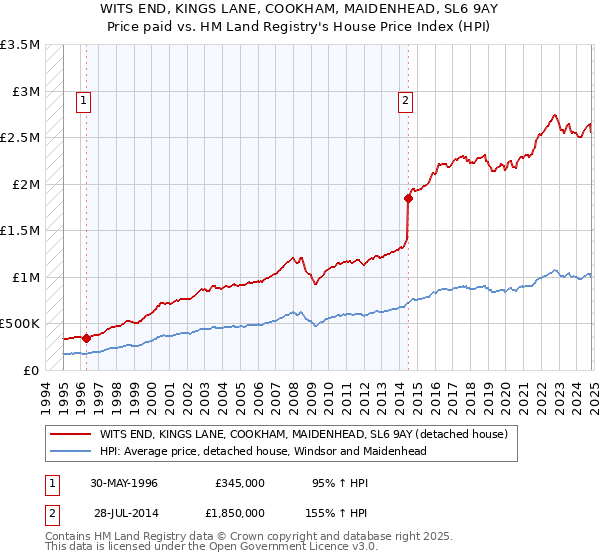 WITS END, KINGS LANE, COOKHAM, MAIDENHEAD, SL6 9AY: Price paid vs HM Land Registry's House Price Index