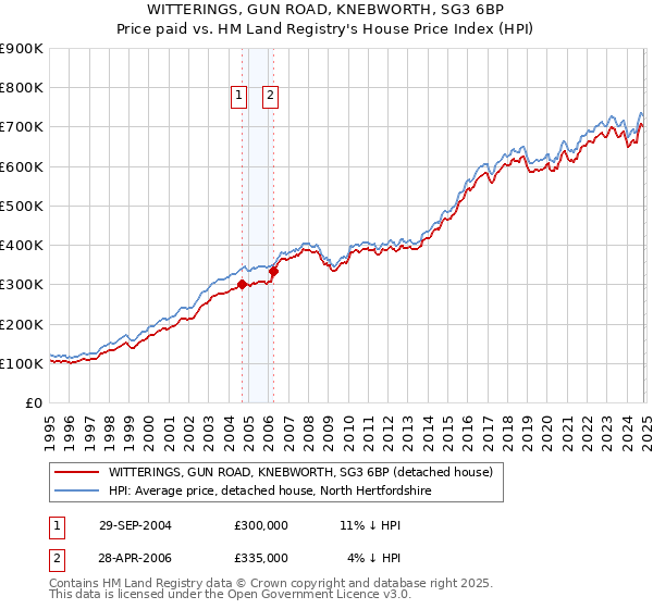 WITTERINGS, GUN ROAD, KNEBWORTH, SG3 6BP: Price paid vs HM Land Registry's House Price Index