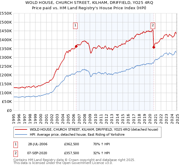 WOLD HOUSE, CHURCH STREET, KILHAM, DRIFFIELD, YO25 4RQ: Price paid vs HM Land Registry's House Price Index