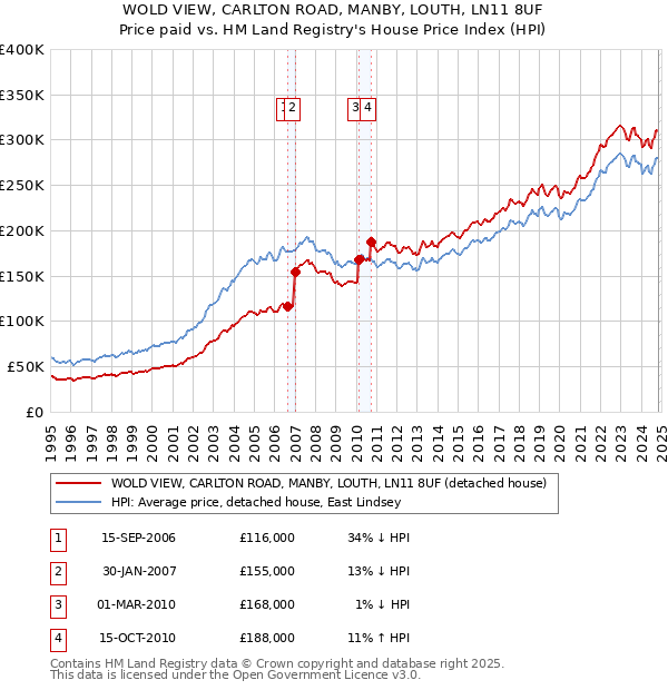 WOLD VIEW, CARLTON ROAD, MANBY, LOUTH, LN11 8UF: Price paid vs HM Land Registry's House Price Index