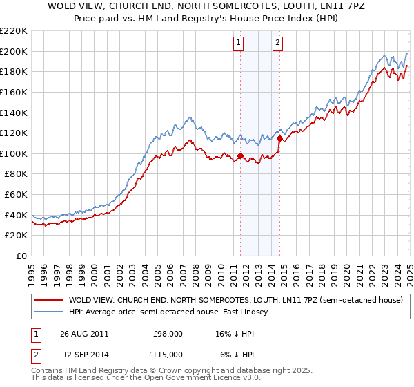 WOLD VIEW, CHURCH END, NORTH SOMERCOTES, LOUTH, LN11 7PZ: Price paid vs HM Land Registry's House Price Index