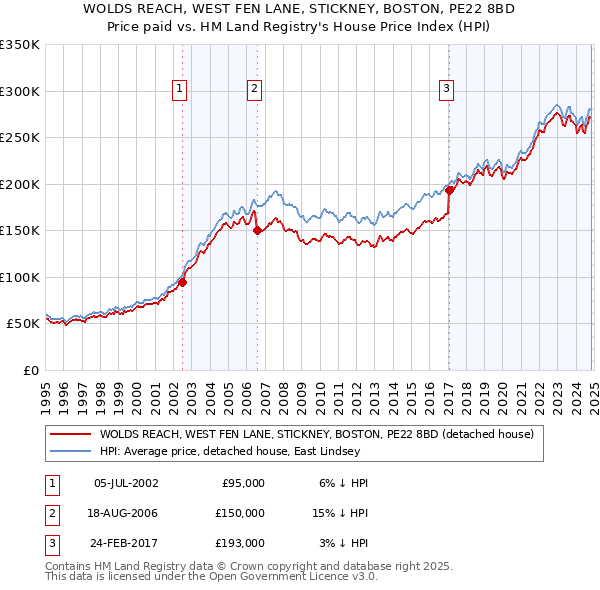 WOLDS REACH, WEST FEN LANE, STICKNEY, BOSTON, PE22 8BD: Price paid vs HM Land Registry's House Price Index