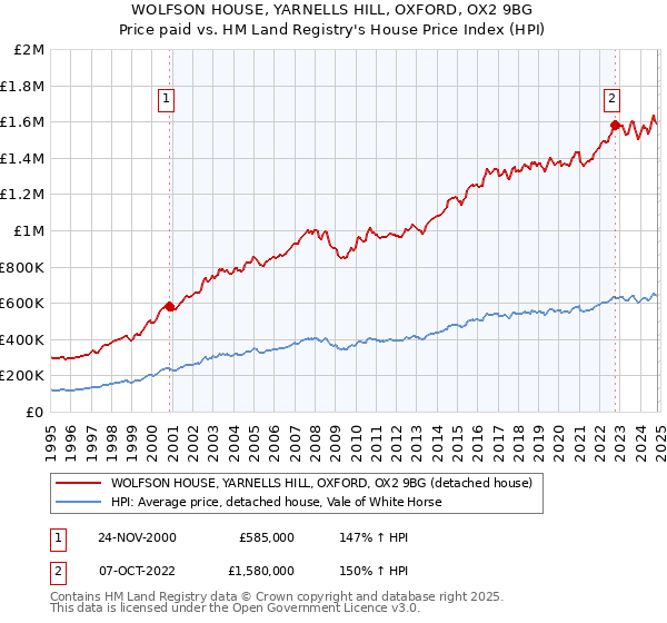 WOLFSON HOUSE, YARNELLS HILL, OXFORD, OX2 9BG: Price paid vs HM Land Registry's House Price Index