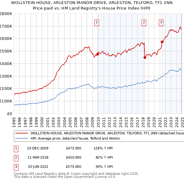 WOLLSTEIN HOUSE, ARLESTON MANOR DRIVE, ARLESTON, TELFORD, TF1 2NN: Price paid vs HM Land Registry's House Price Index