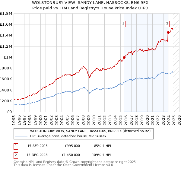 WOLSTONBURY VIEW, SANDY LANE, HASSOCKS, BN6 9FX: Price paid vs HM Land Registry's House Price Index