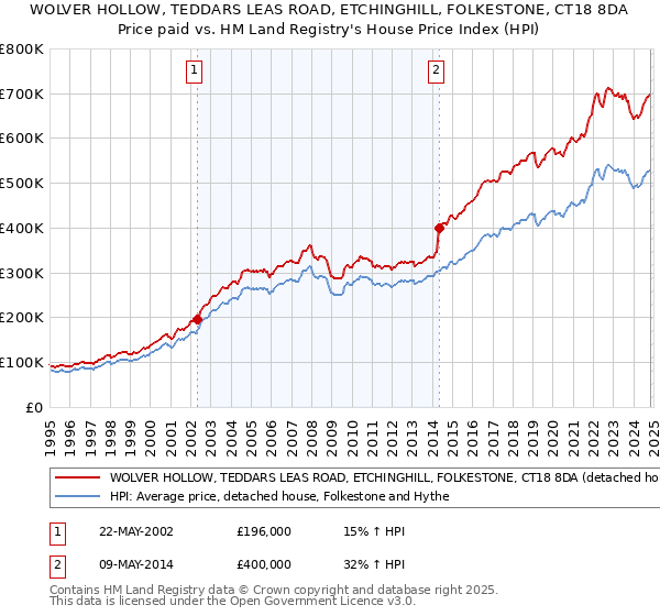 WOLVER HOLLOW, TEDDARS LEAS ROAD, ETCHINGHILL, FOLKESTONE, CT18 8DA: Price paid vs HM Land Registry's House Price Index