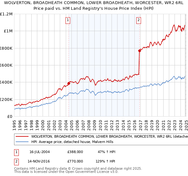 WOLVERTON, BROADHEATH COMMON, LOWER BROADHEATH, WORCESTER, WR2 6RL: Price paid vs HM Land Registry's House Price Index