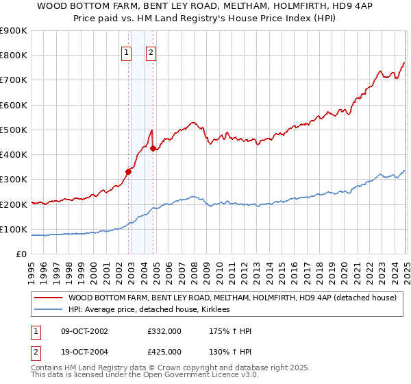 WOOD BOTTOM FARM, BENT LEY ROAD, MELTHAM, HOLMFIRTH, HD9 4AP: Price paid vs HM Land Registry's House Price Index