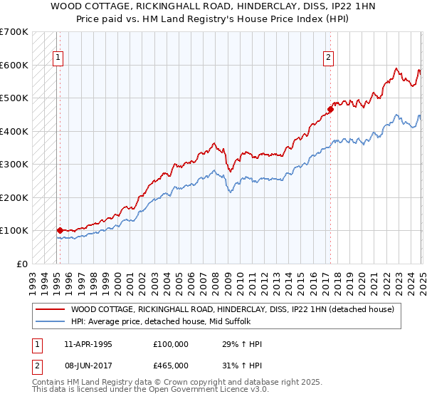 WOOD COTTAGE, RICKINGHALL ROAD, HINDERCLAY, DISS, IP22 1HN: Price paid vs HM Land Registry's House Price Index