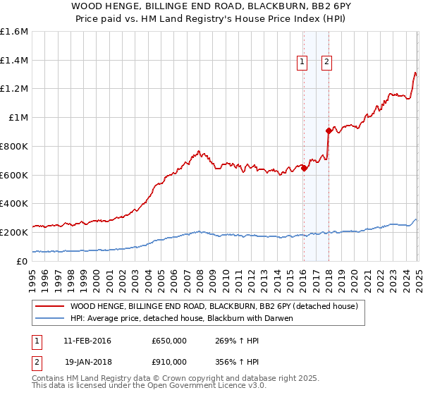 WOOD HENGE, BILLINGE END ROAD, BLACKBURN, BB2 6PY: Price paid vs HM Land Registry's House Price Index