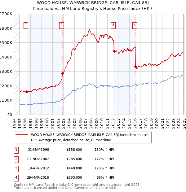 WOOD HOUSE, WARWICK BRIDGE, CARLISLE, CA4 8RJ: Price paid vs HM Land Registry's House Price Index