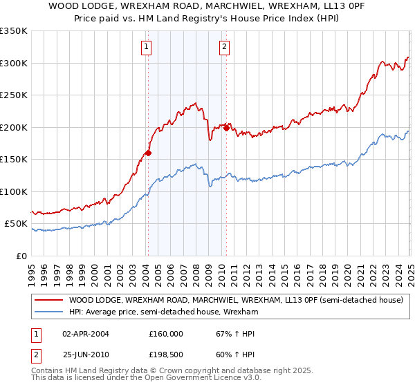 WOOD LODGE, WREXHAM ROAD, MARCHWIEL, WREXHAM, LL13 0PF: Price paid vs HM Land Registry's House Price Index