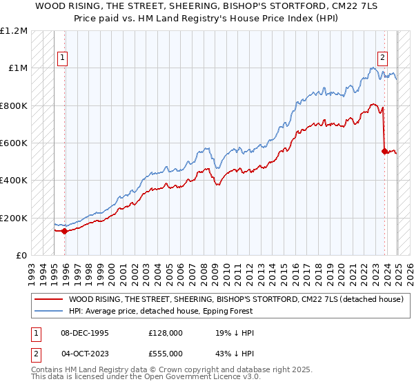 WOOD RISING, THE STREET, SHEERING, BISHOP'S STORTFORD, CM22 7LS: Price paid vs HM Land Registry's House Price Index