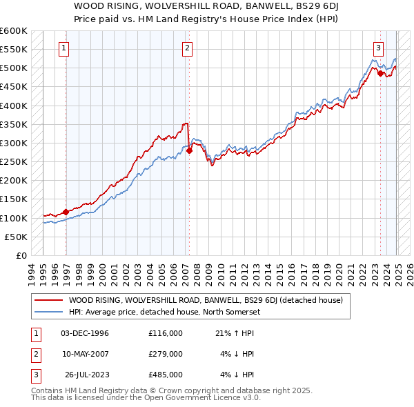 WOOD RISING, WOLVERSHILL ROAD, BANWELL, BS29 6DJ: Price paid vs HM Land Registry's House Price Index